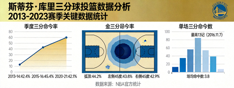 NBA球星斯蒂芬库里三分球投篮数据分析图表